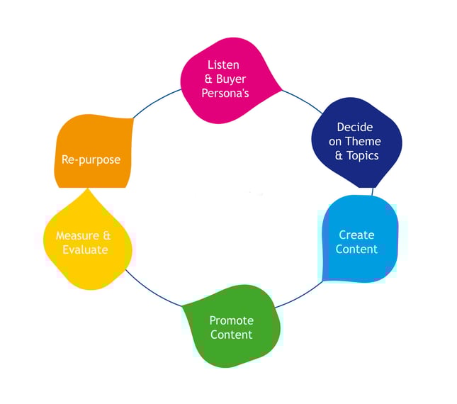 Buyer Persona Write Ad Copy