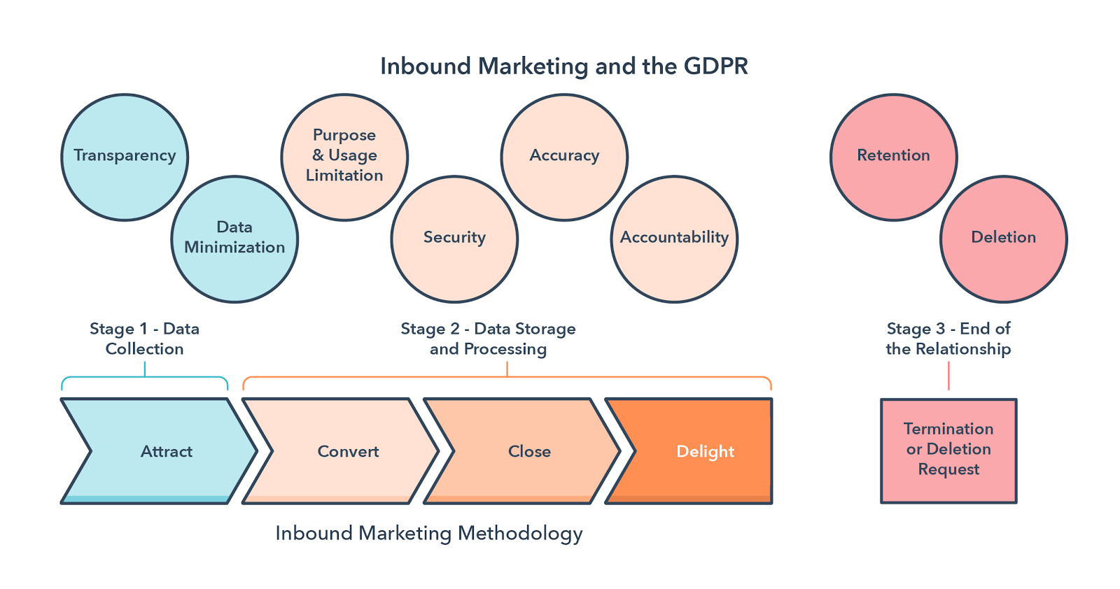 HubSPOT GDPR Features Compliance