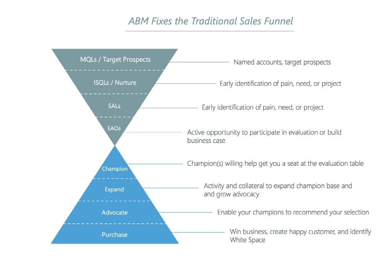 HubSpot ABM Framework