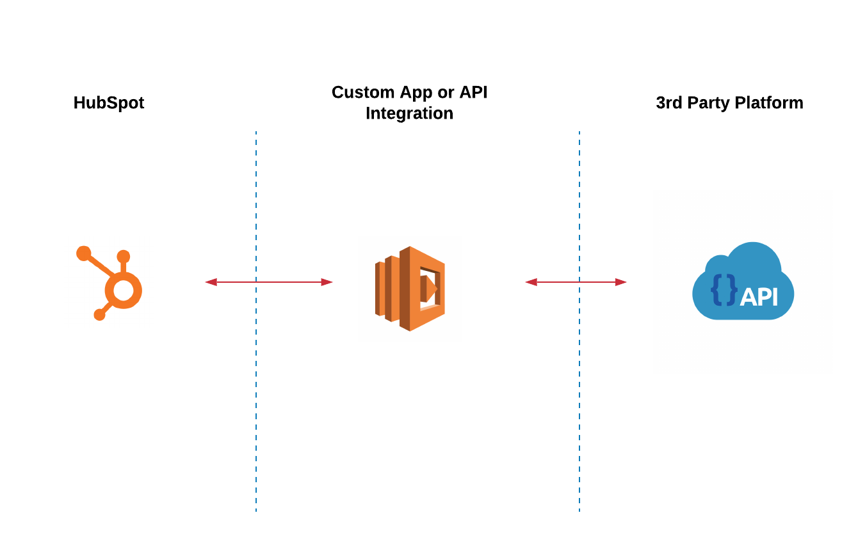 HubSpot API 3