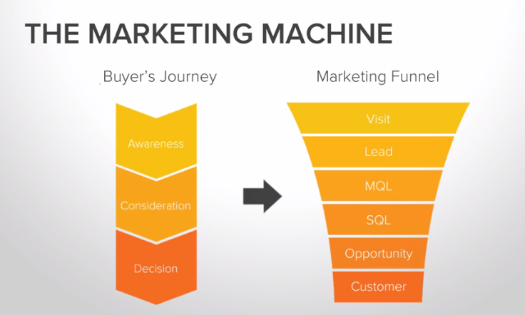 HubSpot Audit Content