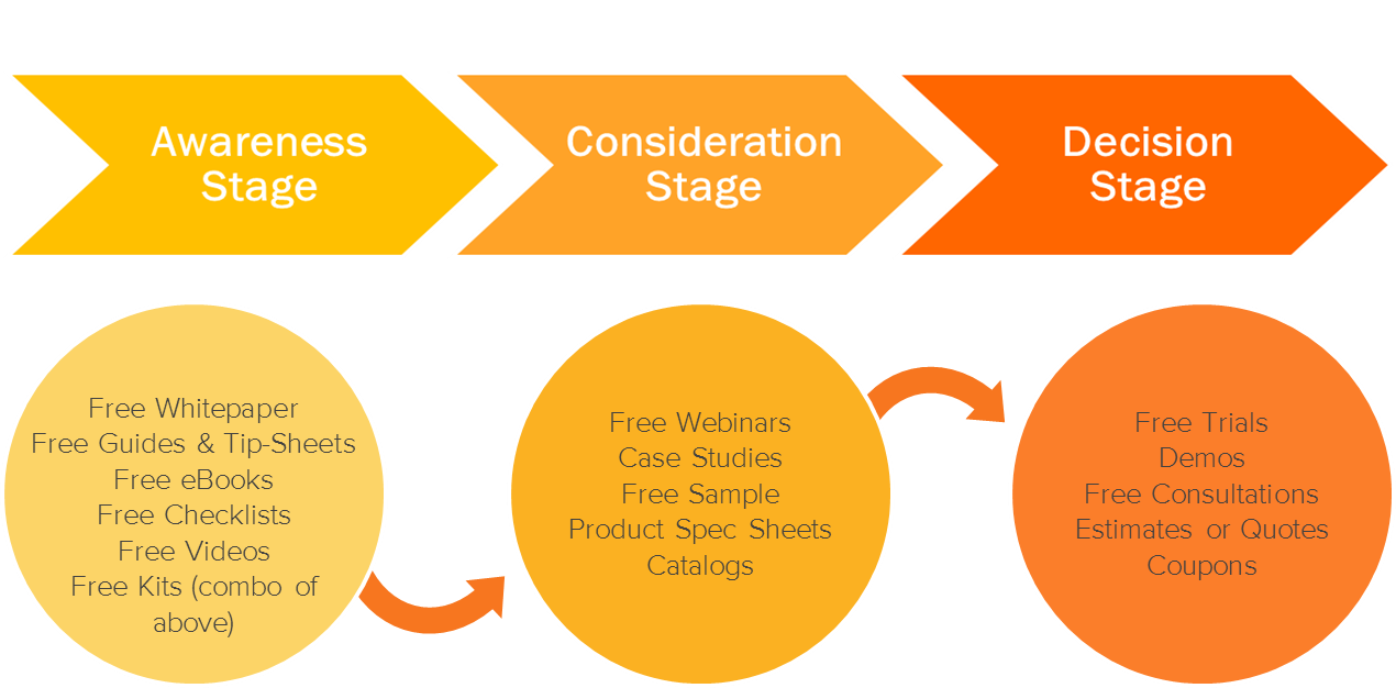HubSpot Buyer Journey Lead Nurturing