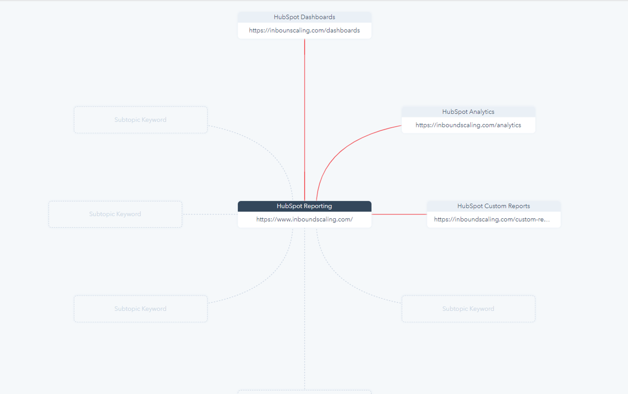 HubSpot Content Marketing Clusters and Pillar Pages