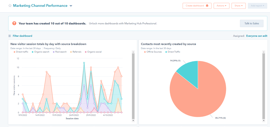 HubSpot Dashboards marketing channel