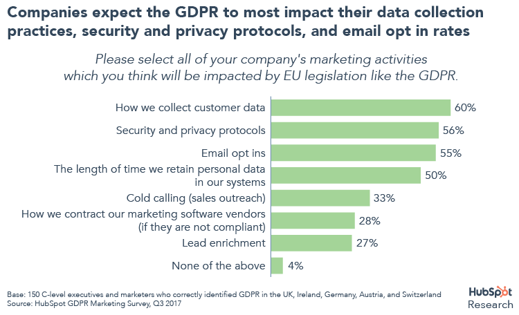 HubSpot GDPR 2