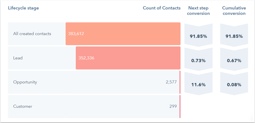 HubSpot Lead contact funnel stages-1