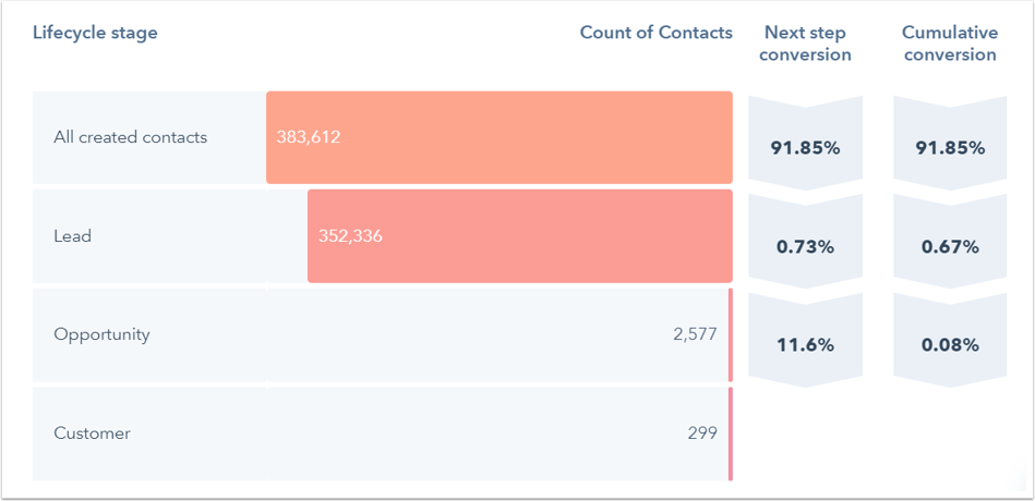 HubSpot Lead contact funnel stages-2