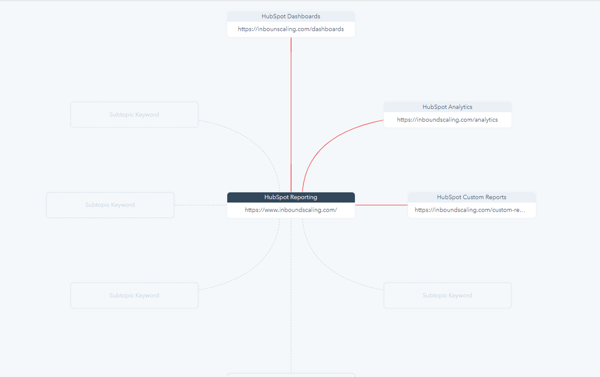 HubSpot SEO Topic Clusters and Pillar Pages