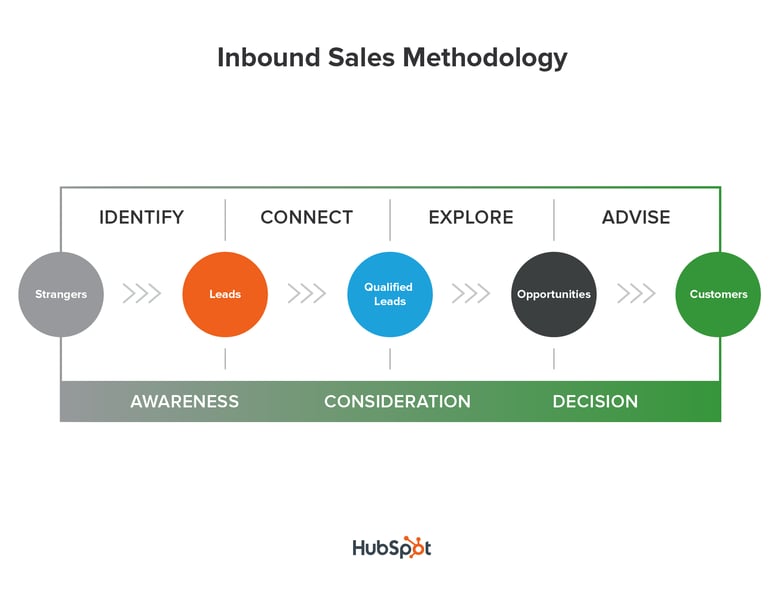 Hubspot Theory Sales Methodology