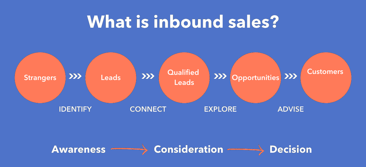 What is Inbound Sales-1
