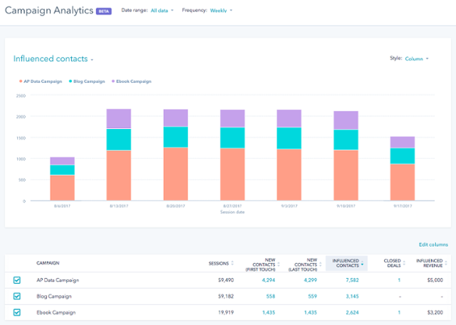 HubSpot Campaign Analytics